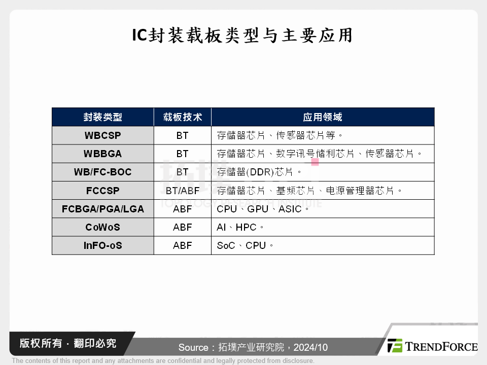 IC封装新时代:ABF的关键角色与市场前景