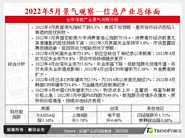 2022年科技大厂营收成长预测