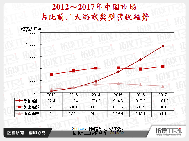 2012～2017年中国市场占比前三大游戏类型营收趋势