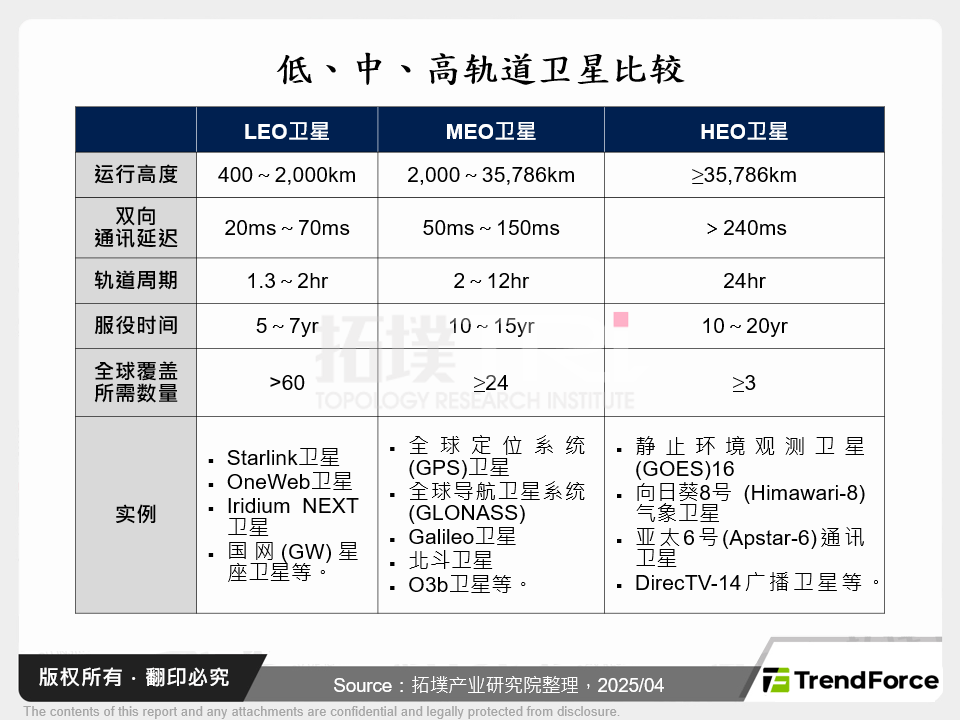 低、中、高轨道卫星比较