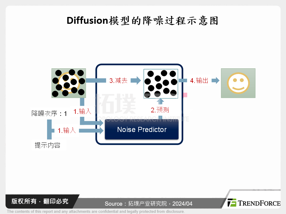 Diffusion模型的降噪过程示意图