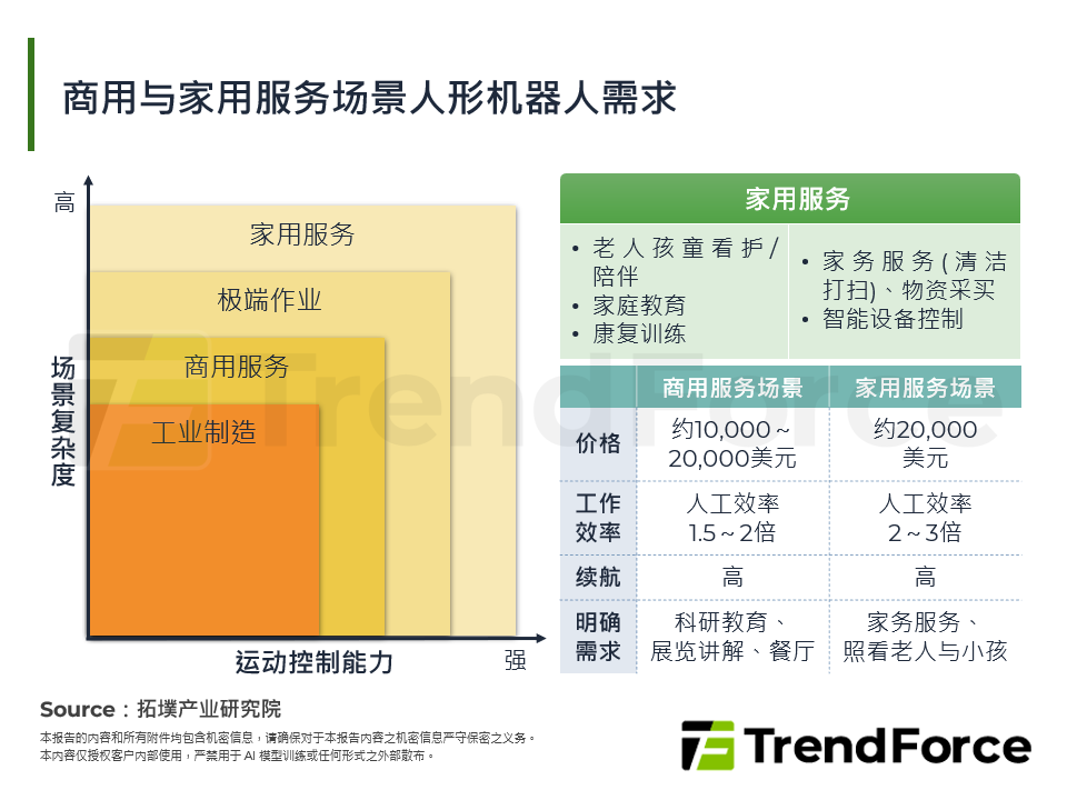 商用与家用服务场景人型机器人需求