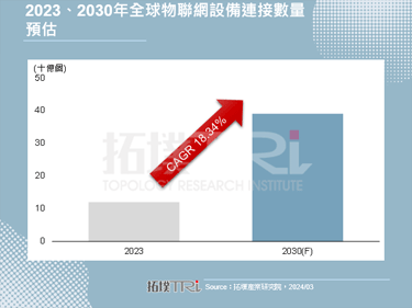 【精华】物联网于开发中国家应用趋势分析