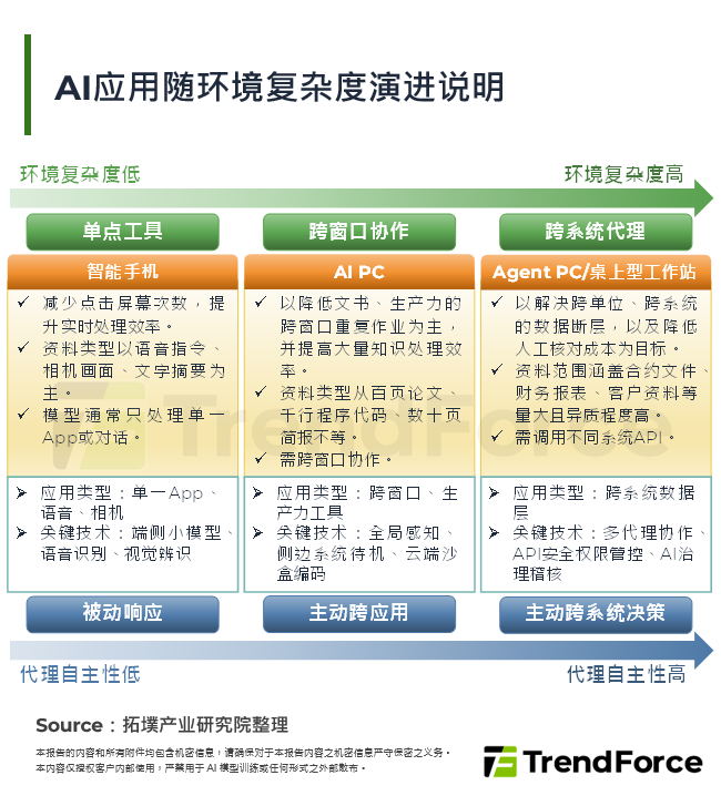 AI应用随环境复杂度演进说明