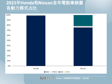 Nissan与Honda传出将在电动车事业上联手，以应付中国车厂竞争