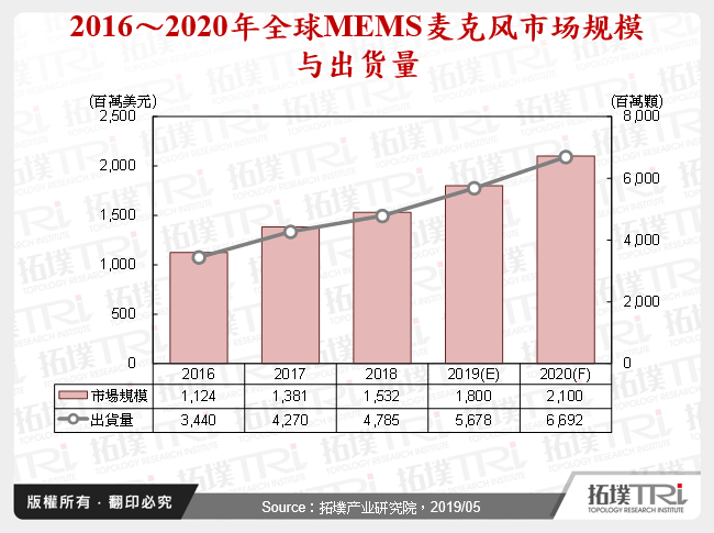 2016～2020年全球MEMS麦克风市场规模与出货量