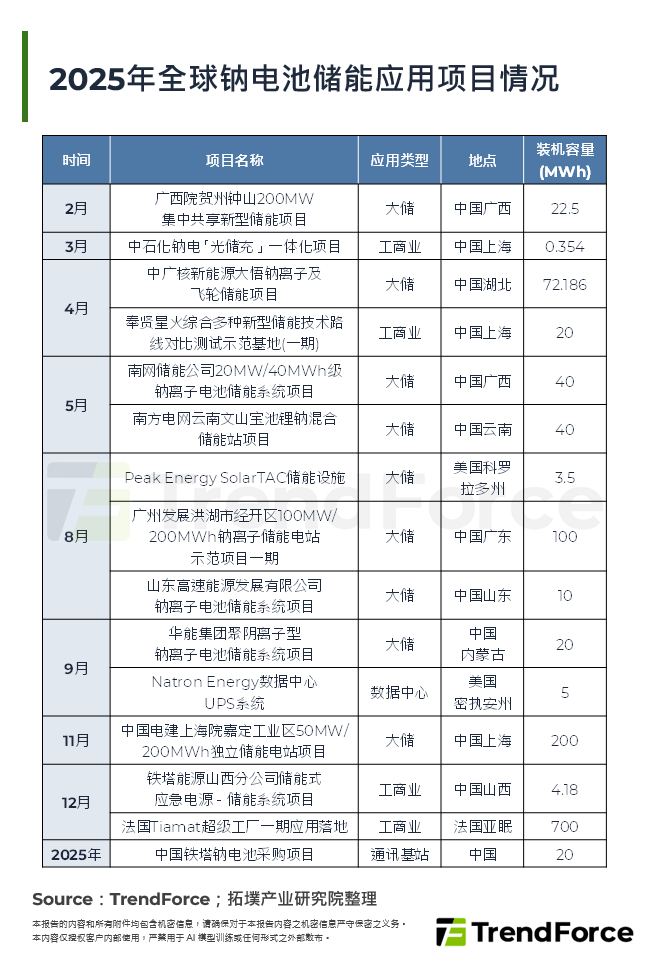 2025年全球钠电池储能应用专案情况