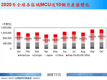 受惠政策带动，中国MCU厂商2020年发展势头强劲