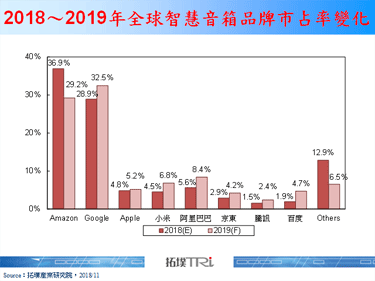 【精华】全球智慧音箱市场2018年回顾与2019年展望