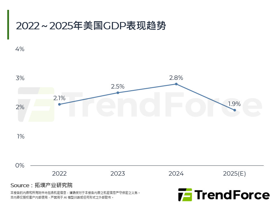 2022～2025年美国GDP表现趋势
