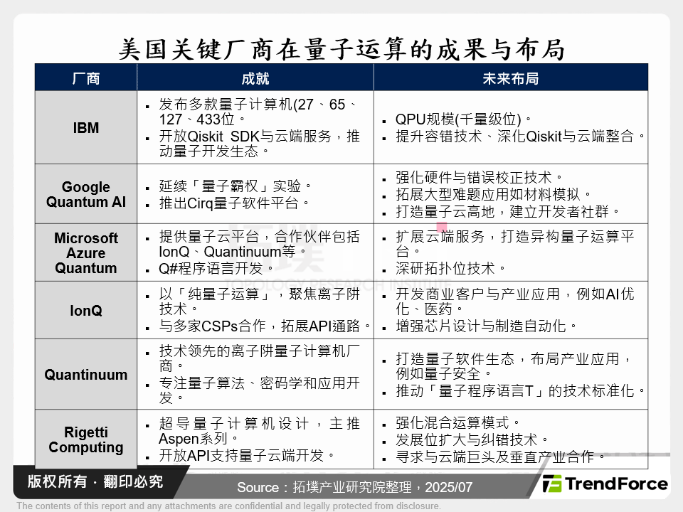 美国关键厂商在量子运算的成果与布局