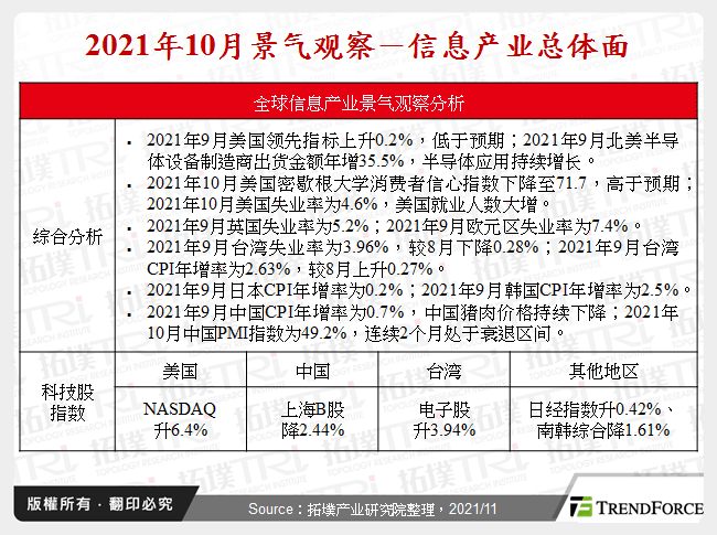 2021年10月景气观察－资讯产业总体面