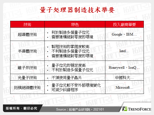 量子处理器制造技术举要