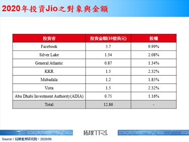 印度营运商Reliance Jio积极布局5G技术