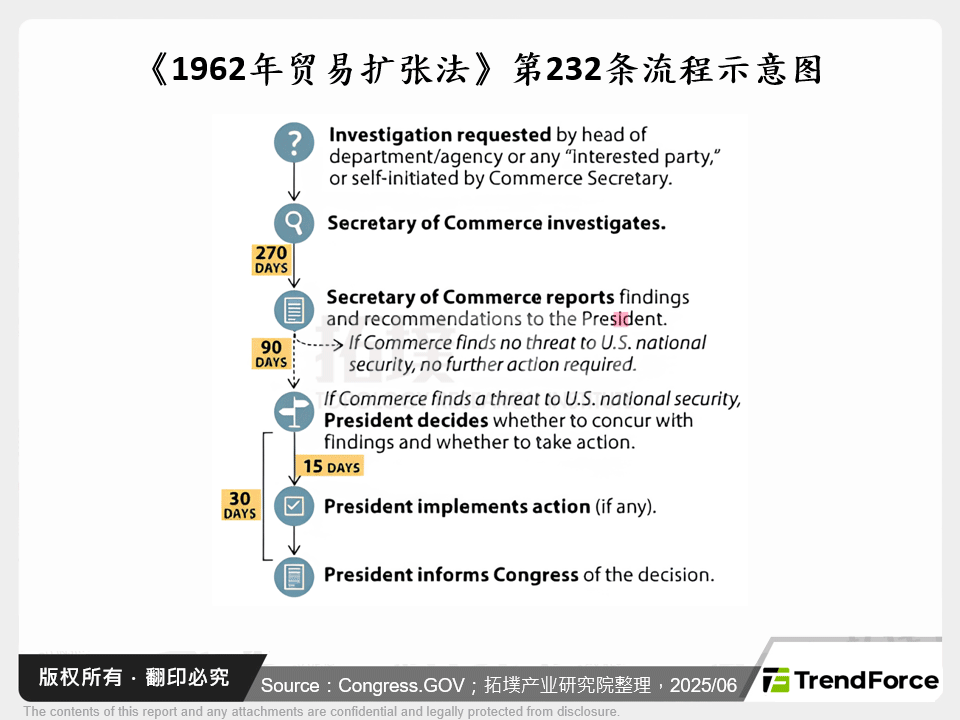 《1962年贸易扩张法》第232条流程示意图
