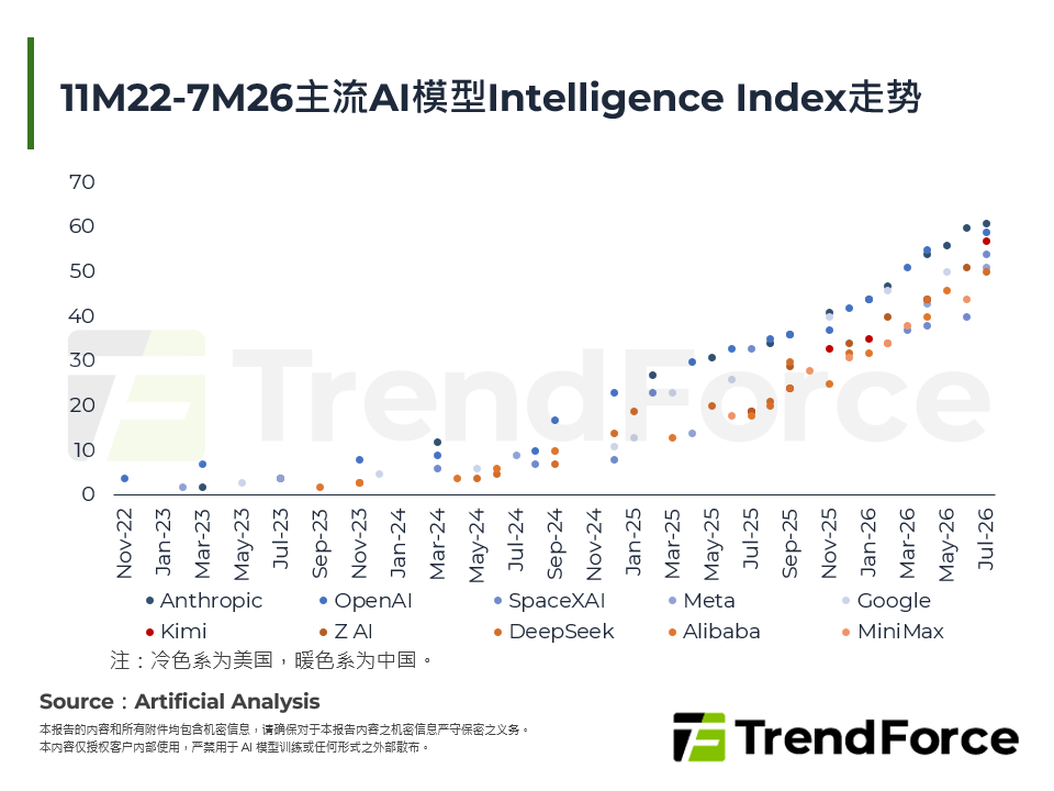 11M22-7M26主流AI模型Intelligence Index走势