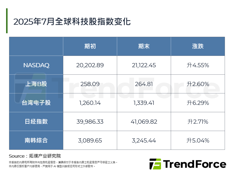 2025年7月全球科技股指数变化