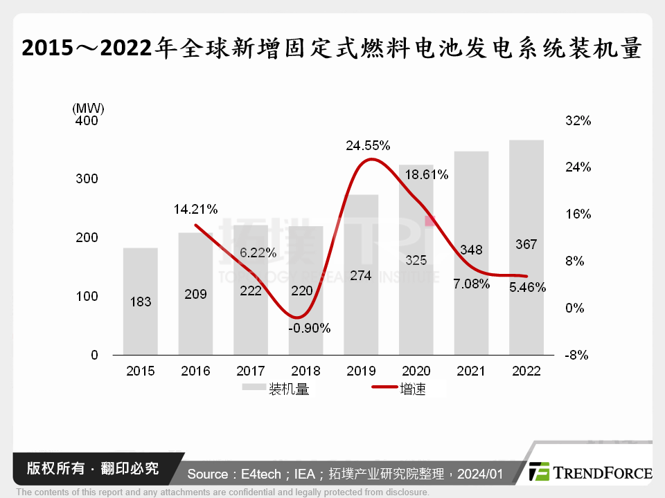 2015～2022年全球新增固定式燃料电池发电系统装机量