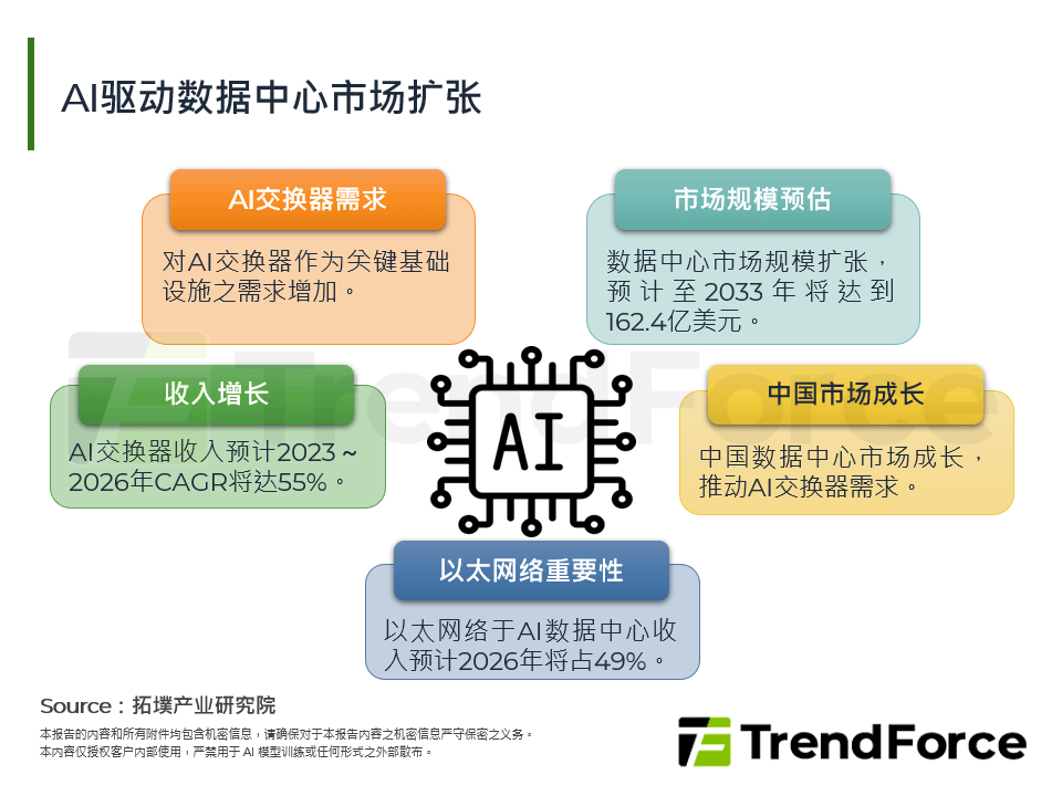 AI驱动资料中心市场扩张