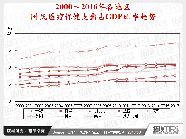 2000～2016年各地区国民医疗保健支出占GDP比率趋势