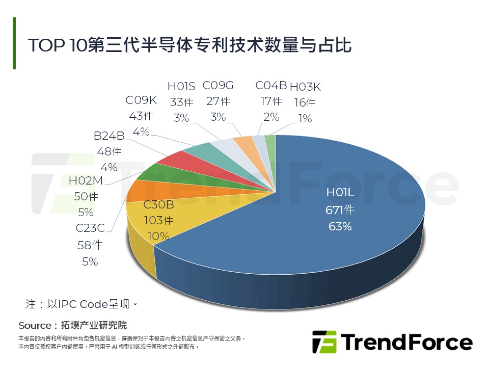 TOP 10第三代半导体专利技术数量与占比