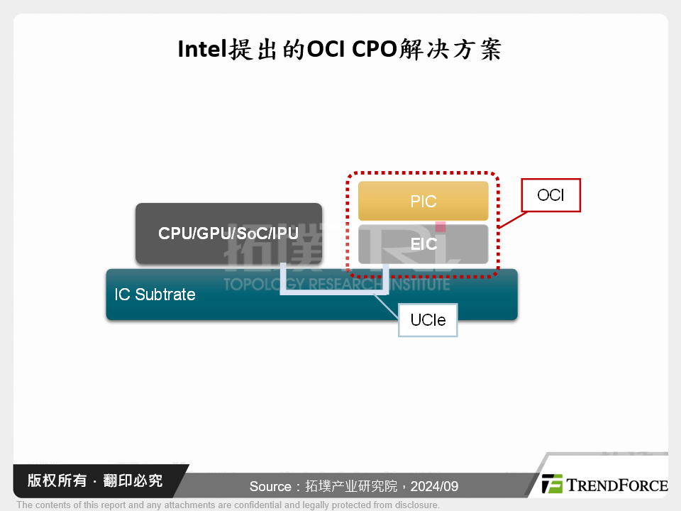 CPO再进化:核心运算单元整合矽光子晶片