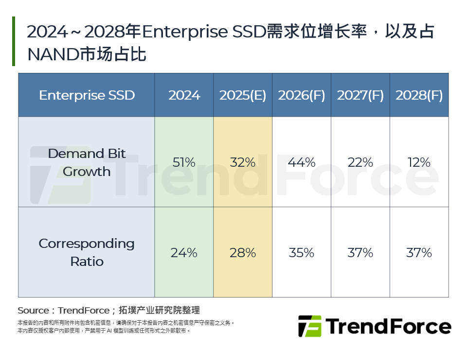 2024～2028年Enterprise SSD需求位元增长率，以及占NAND市场占比