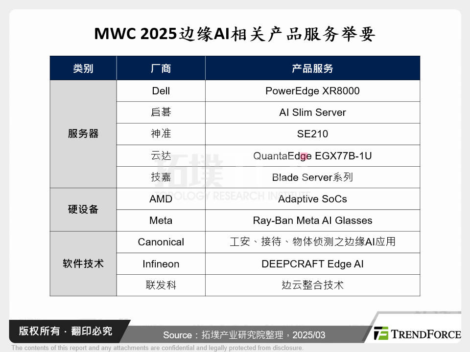 MWC 2025边缘AI相关产品服务举要