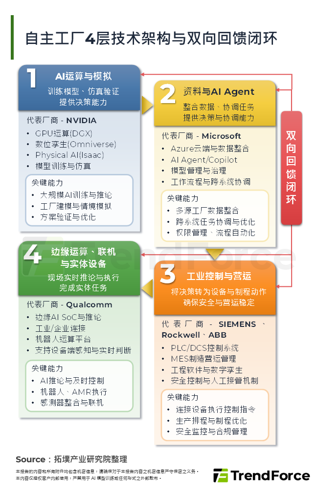 自主工厂4层技术架构与双向回馈闭环