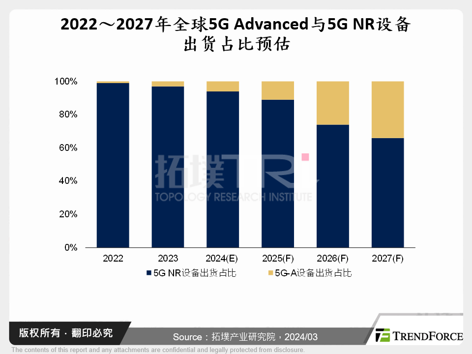 5G Advanced关键应用与大厂动态