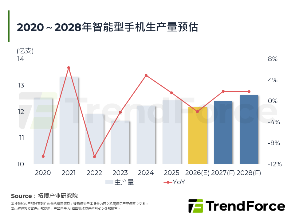 2020～2028年智慧型手机生产量预估