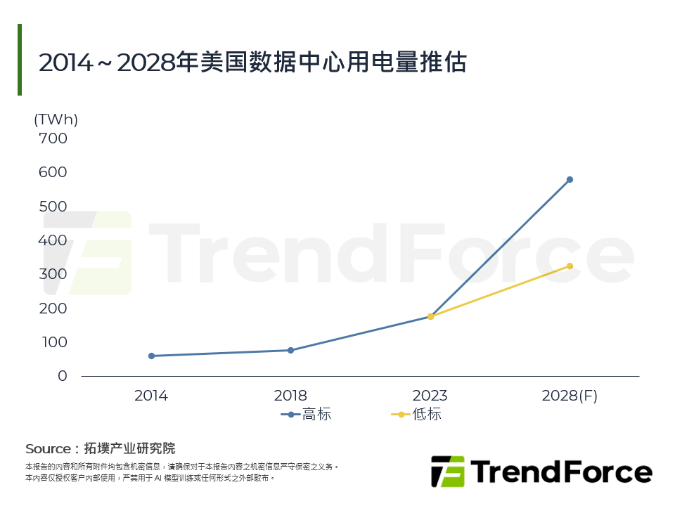美国AI用电激增，储能成新电网基石