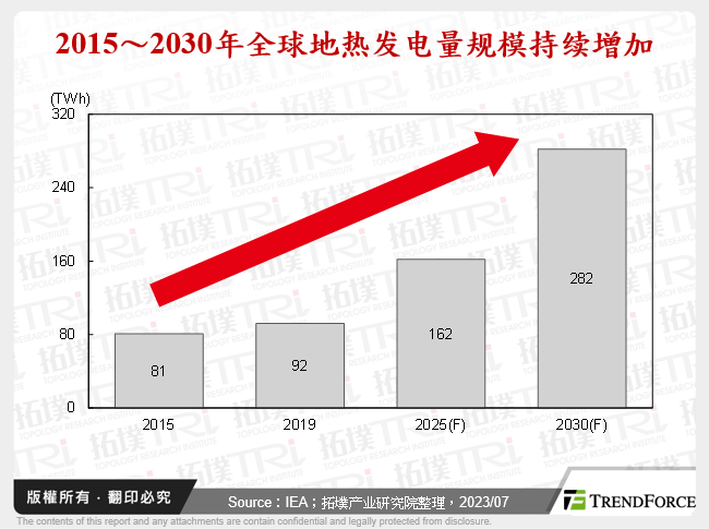 2015～2030年全球地热发电量规模持续增加