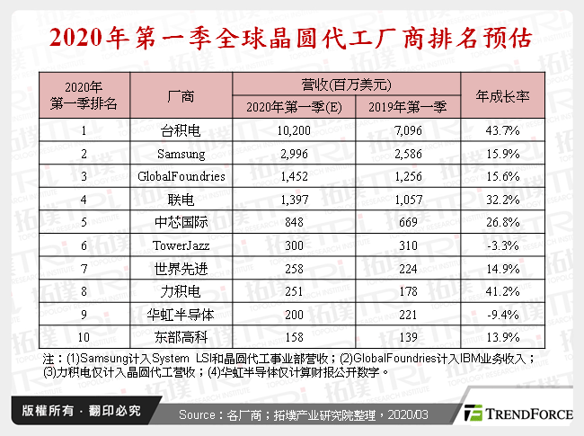 2020年第一季全球晶圆代工厂商排名