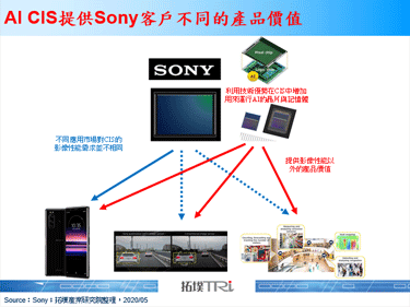 Sony推出搭载AI功能的CMOS影像感测器，并支援60fps的4K摄影