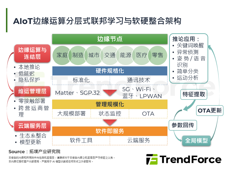 AIoT边缘运算分层式联邦学习与软硬整合架构