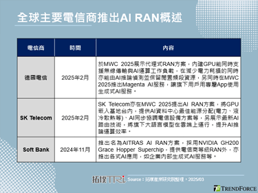 MWC 2025：电信商聚焦AI RAN方案，提升创新应用变现效率