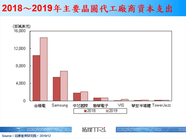 晶圆代工资本支出盘点：先进制程拉抬增幅，成熟制程弹性调整