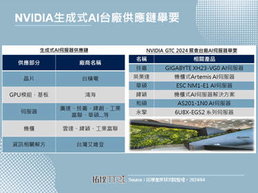 NVIDIA台厂AI相关供应链地震灾情可控，持续深化生态圈打造