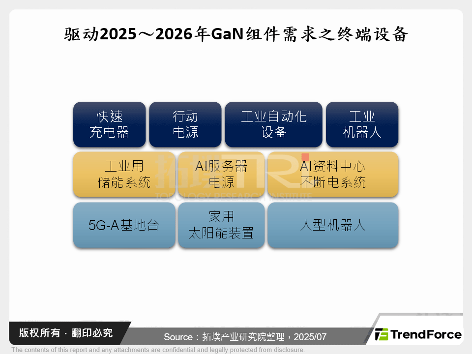 驱动2025～2026年GaN元件需求之终端设备