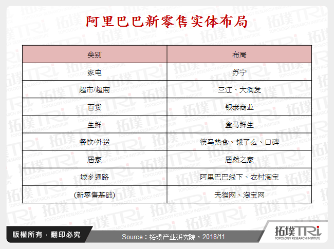 阿里巴巴新零售实体布局