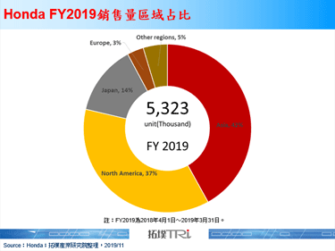 Honda加速其电动化策略，欧洲市场2022年后不再贩卖纯燃油车
