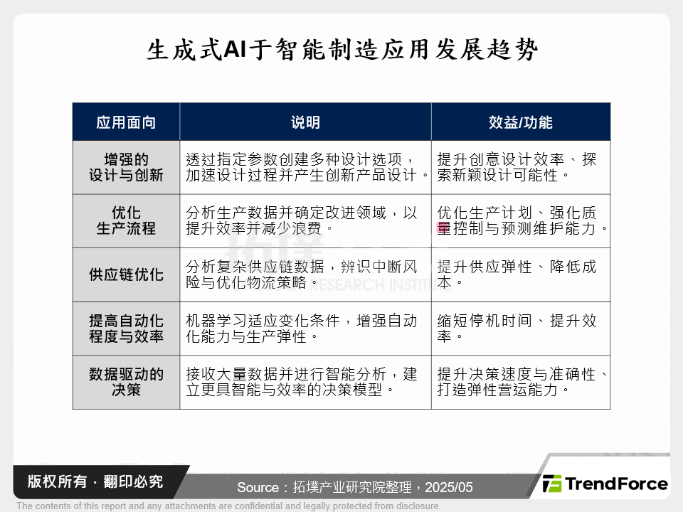 生成式AI于智慧制造应用发展趋势