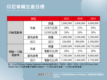 现代汽车于印尼建立纯电动车工厂，布局东南亚