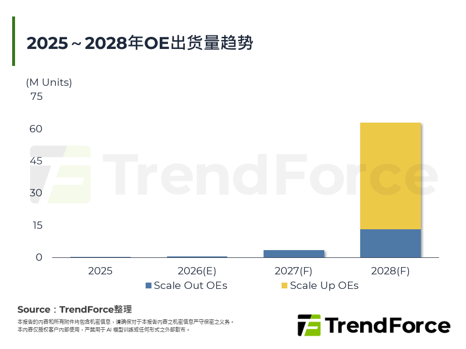2025～2028年OE出货量趋势