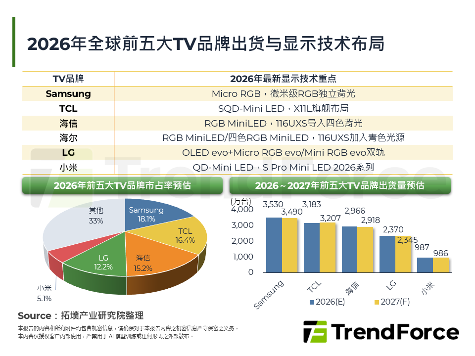 2026年全球前五大TV品牌出货与显示技术布局