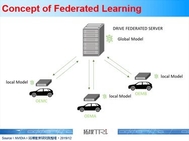 NVIDIA将Federated Learning带到自驾领域加速AI训练