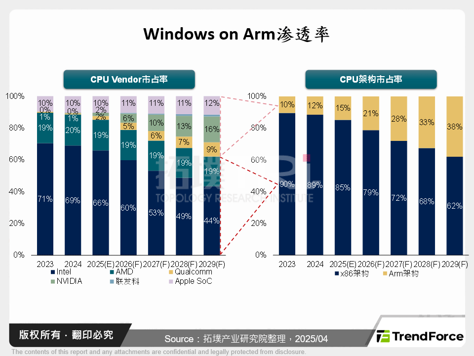Windows on Arm发展趋势与竞争格局