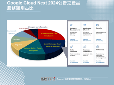 Google Cloud Next 2024以生成式AI为核心，产品服务覆盖全产业链