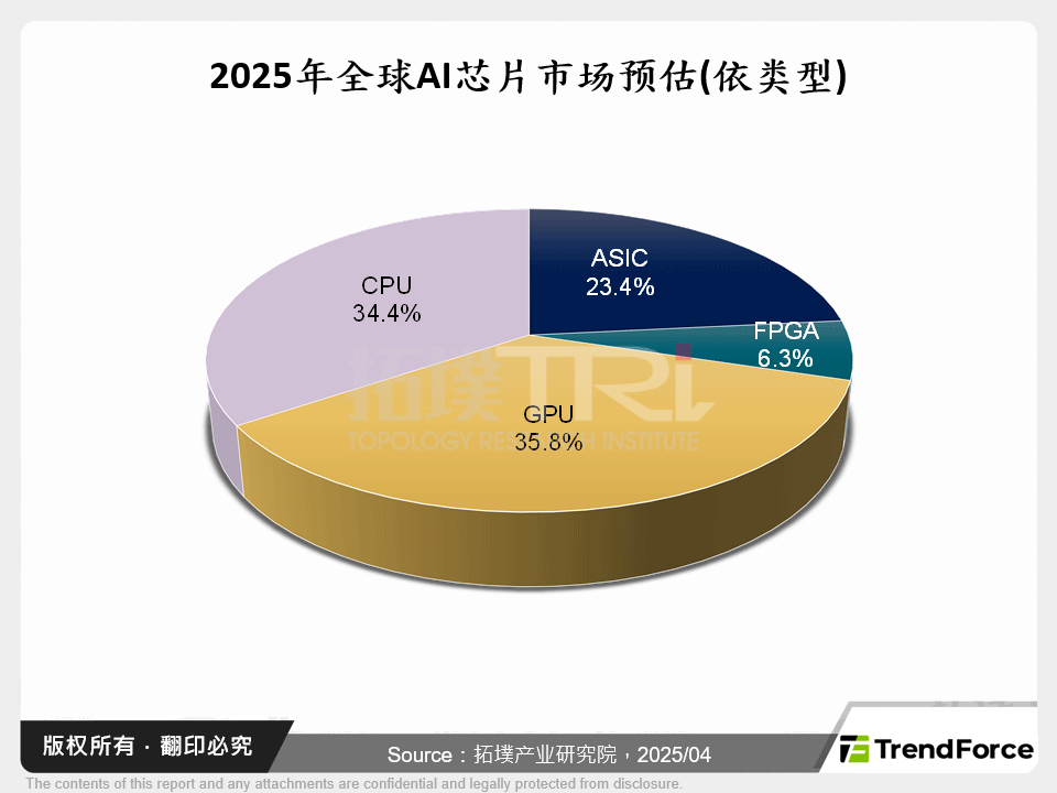 2025年全球AI晶片市场预估(依类型)